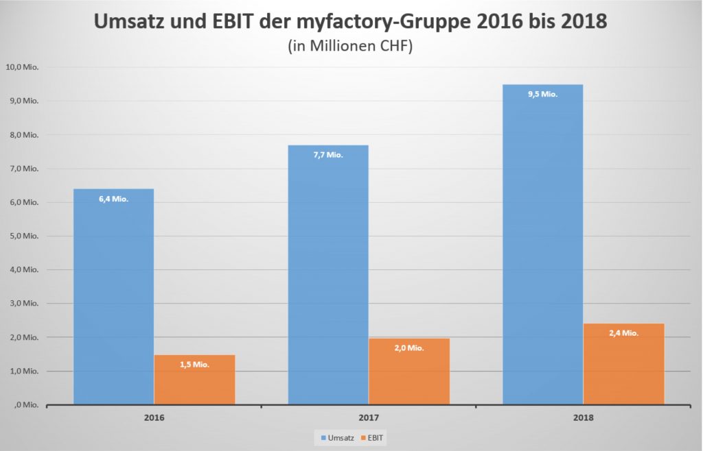 Myfactory wächst seit Jahren erfolgreich. 2018 erzielte das Unternehmen einen Umsatz von 9,5 Millionen Schweizer Franken. (Quelle: Myfactory)"